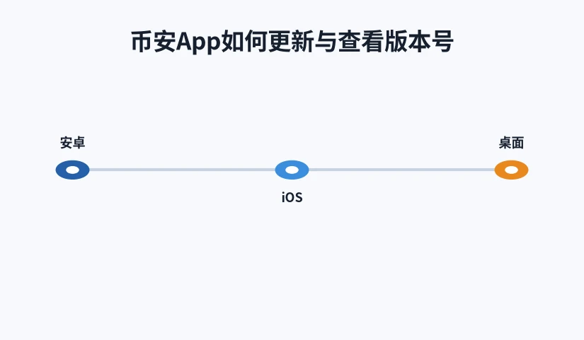 安卓、iOS 与桌面端更新路径对照示意